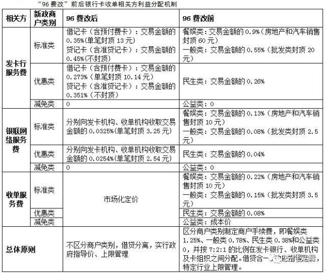 網(wǎng)傳pos機9.6費改是怎么回事？