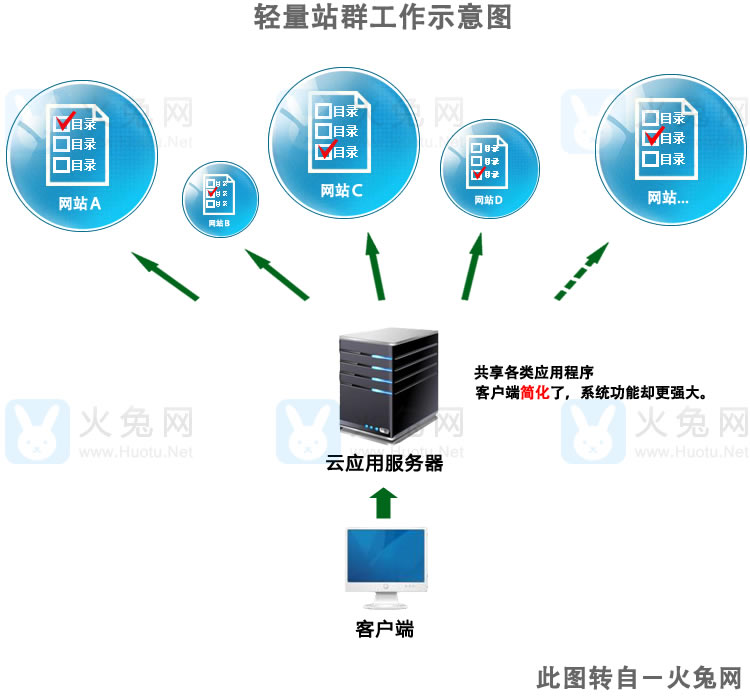 輕量站群是如何工作的\示意圖